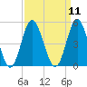 Myrtle Beach tide chart for Sunday, September 11, 2022