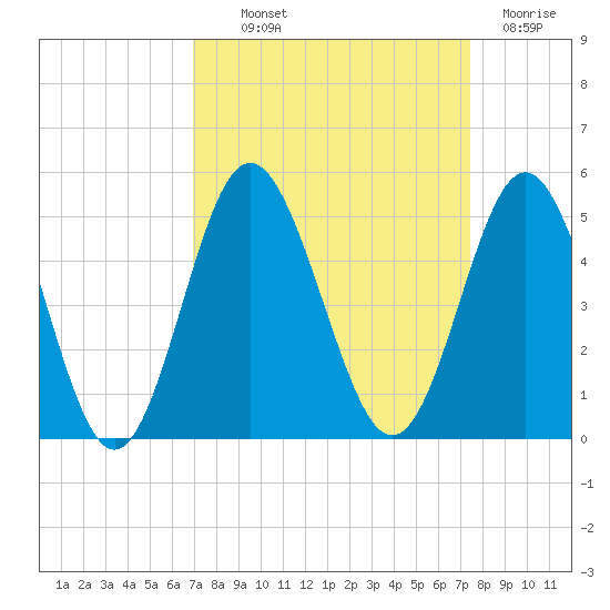 Myrtle Beach tide chart for Monday, September 12, 2022