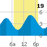 Myrtle Beach tide chart for Monday, September 19, 2022