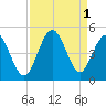 Myrtle Beach tide chart for Thursday, September 1, 2022