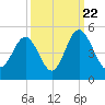 Myrtle Beach tide chart for Thursday, September 22, 2022