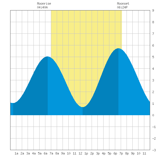 Myrtle Beach tide chart for Friday, September 23, 2022