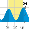 Myrtle Beach tide chart for Saturday, September 24, 2022