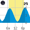 Myrtle Beach tide chart for Sunday, September 25, 2022