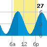Myrtle Beach tide chart for Tuesday, September 27, 2022