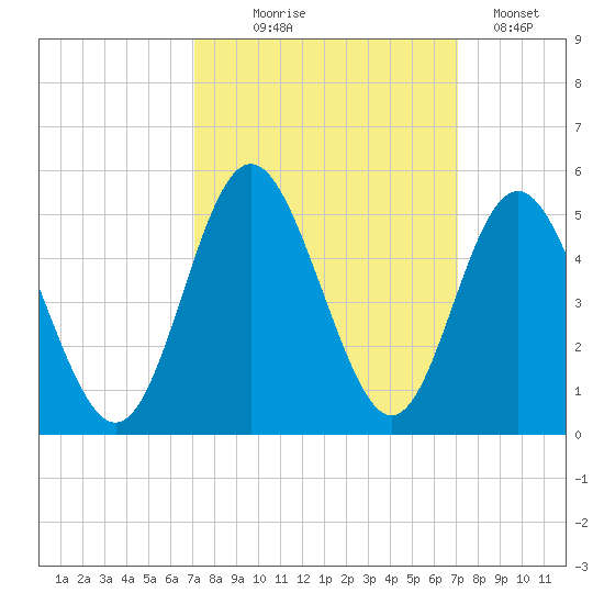 Myrtle Beach tide chart for Wednesday, September 28, 2022