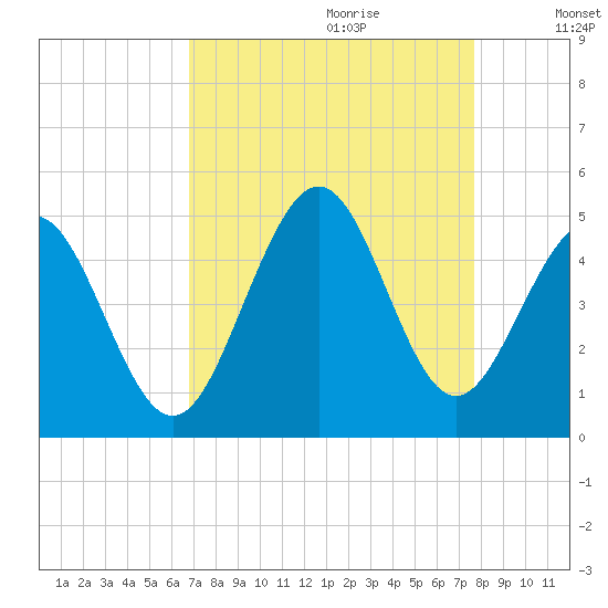 Myrtle Beach tide chart for Friday, September 2, 2022