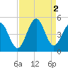 Myrtle Beach tide chart for Friday, September 2, 2022