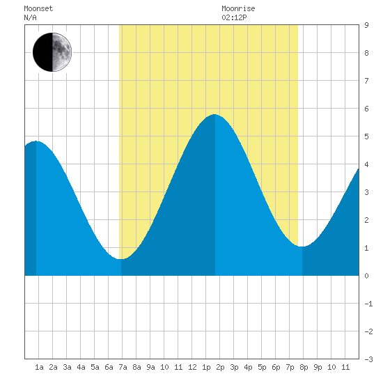 Myrtle Beach tide chart for Saturday, September 3, 2022