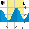 Myrtle Beach tide chart for Saturday, September 3, 2022