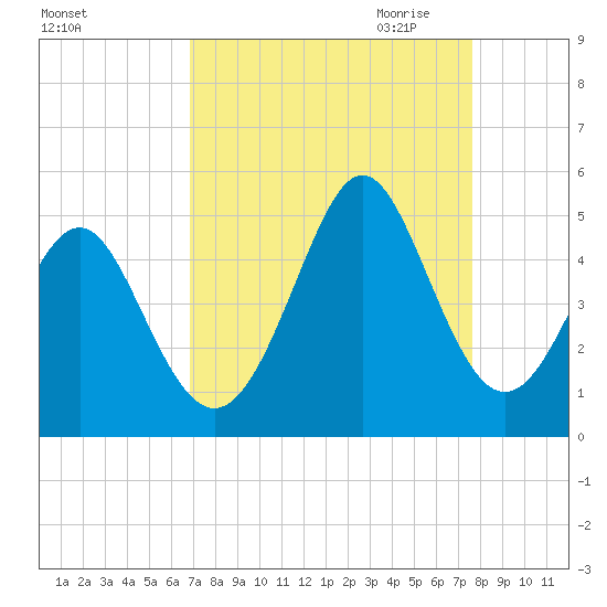 Myrtle Beach tide chart for Sunday, September 4, 2022
