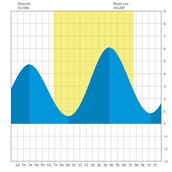 Myrtle Beach tide chart for Monday, September 5, 2022