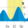 Myrtle Beach tide chart for Monday, September 5, 2022