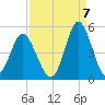 Myrtle Beach tide chart for Wednesday, September 7, 2022