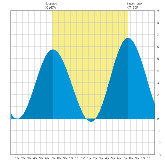 Myrtle Beach tide chart for Friday, September 9, 2022
