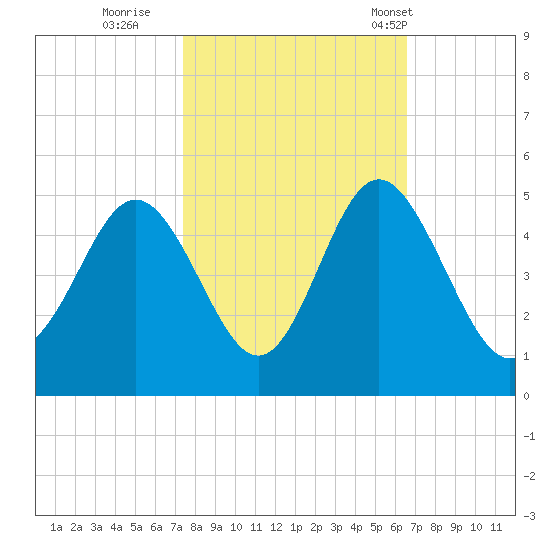 Myrtle Beach tide chart for Friday, October 21, 2022