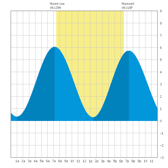 Myrtle Beach tide chart for Monday, October 24, 2022