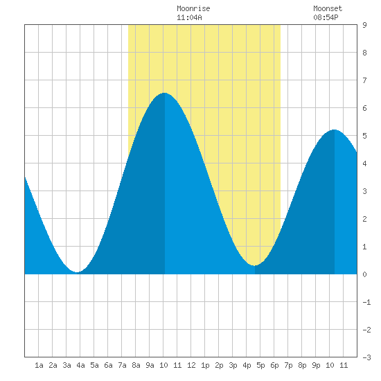 Myrtle Beach tide chart for Friday, October 28, 2022