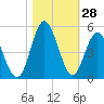 Myrtle Beach tide chart for Friday, October 28, 2022