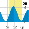 Myrtle Beach tide chart for Saturday, October 29, 2022