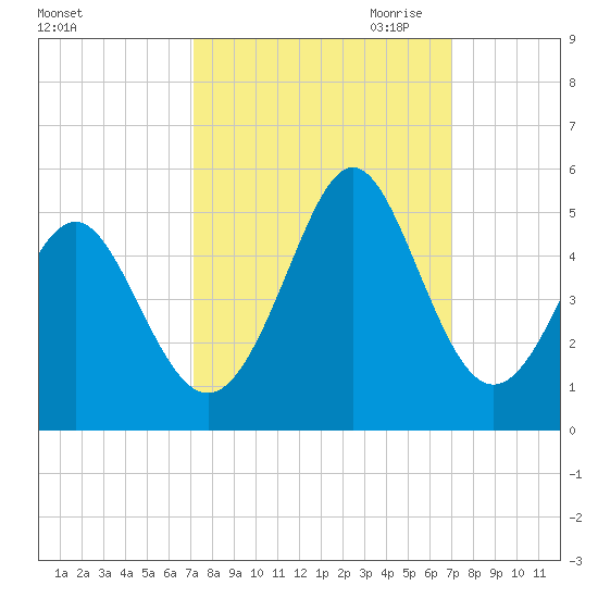Myrtle Beach tide chart for Monday, October 3, 2022