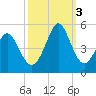 Myrtle Beach tide chart for Monday, October 3, 2022