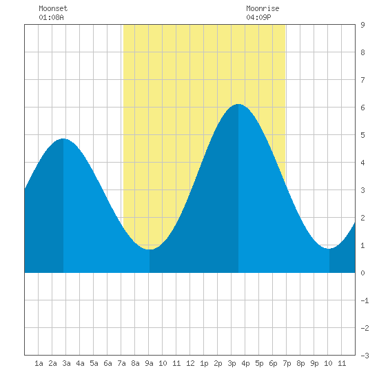 Myrtle Beach tide chart for Tuesday, October 4, 2022