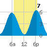 Myrtle Beach tide chart for Friday, October 7, 2022