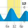 Myrtle Beach tide chart for Saturday, November 12, 2022
