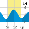 Myrtle Beach tide chart for Monday, November 14, 2022