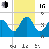 Myrtle Beach tide chart for Wednesday, November 16, 2022