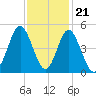Myrtle Beach tide chart for Monday, November 21, 2022