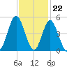 Myrtle Beach tide chart for Tuesday, November 22, 2022