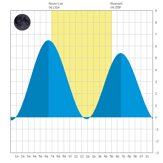 Myrtle Beach tide chart for Wednesday, November 23, 2022