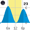Myrtle Beach tide chart for Wednesday, November 23, 2022