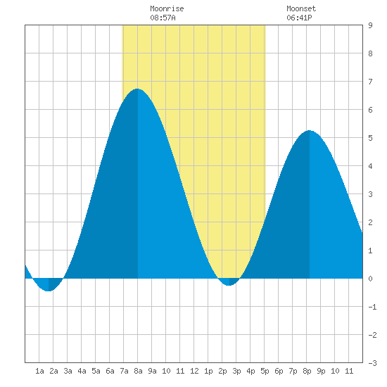 Myrtle Beach tide chart for Friday, November 25, 2022
