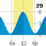 Myrtle Beach tide chart for Tuesday, November 29, 2022