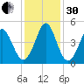 Myrtle Beach tide chart for Wednesday, November 30, 2022