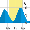 Myrtle Beach tide chart for Thursday, November 3, 2022