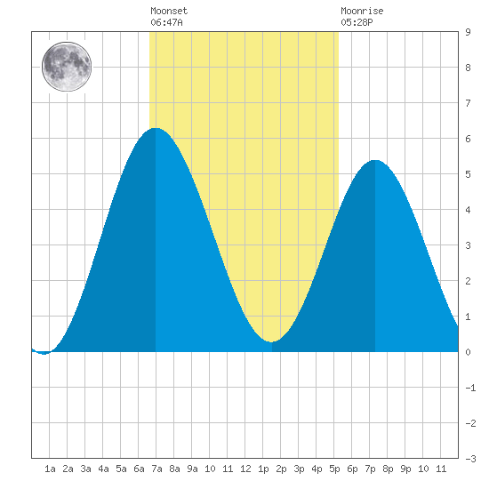 Myrtle Beach tide chart for Tuesday, November 8, 2022