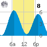 Myrtle Beach tide chart for Tuesday, November 8, 2022