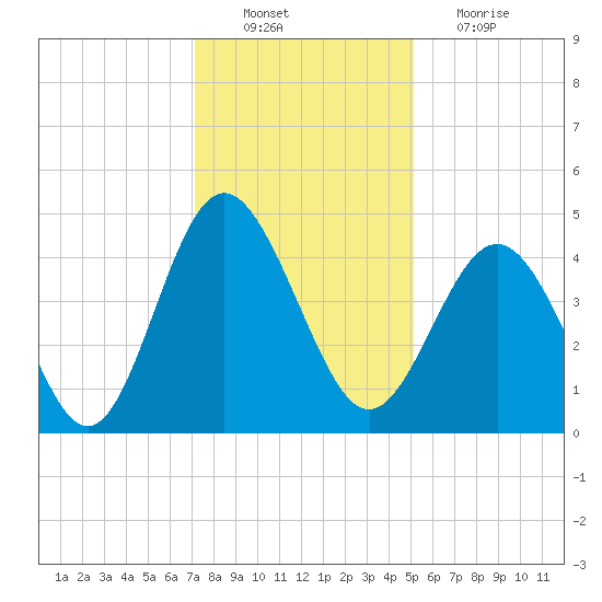 Myrtle Beach tide chart for Saturday, December 10, 2022