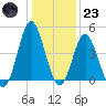 Myrtle Beach tide chart for Friday, December 23, 2022