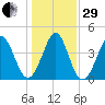 Myrtle Beach tide chart for Thursday, December 29, 2022