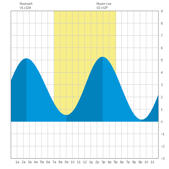 Myrtle Beach tide chart for Friday, December 2, 2022