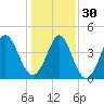 Myrtle Beach tide chart for Friday, December 30, 2022