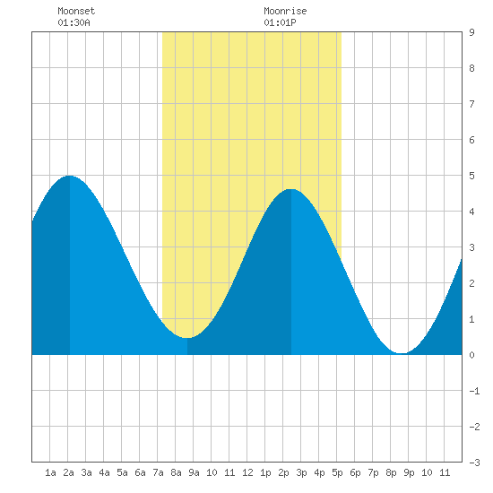 Myrtle Beach tide chart for Saturday, December 31, 2022