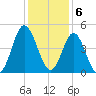Myrtle Beach tide chart for Tuesday, December 6, 2022