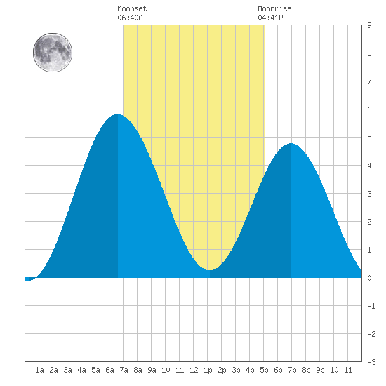 Myrtle Beach tide chart for Wednesday, December 7, 2022