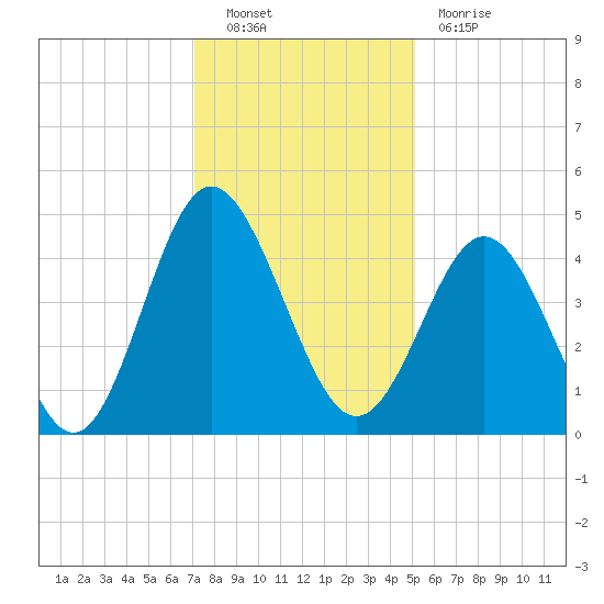 Myrtle Beach tide chart for Friday, December 9, 2022